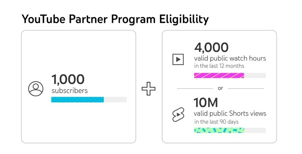 chart of YouTube partner program eligibility