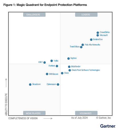 CrowdStrike Named a Leader in 2024 Gartner Magic Quadrant for Endpoint Protection Platforms