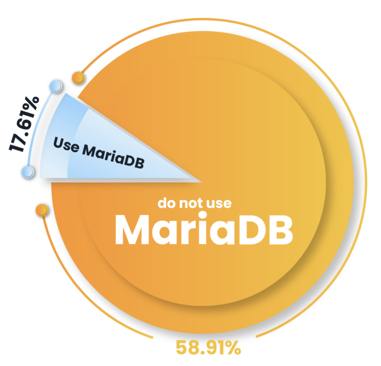 MariaDB vs MySQL - A Detailed Comparison in 2024