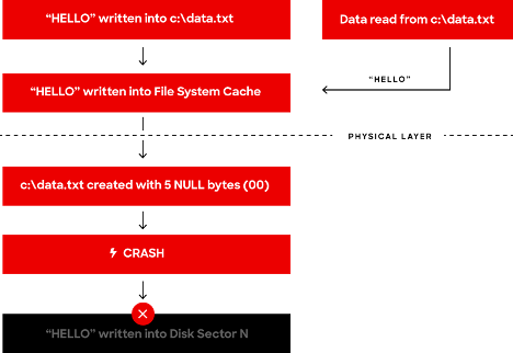 Tech Analysis: Channel File May Contain Null Bytes | CrowdStrike