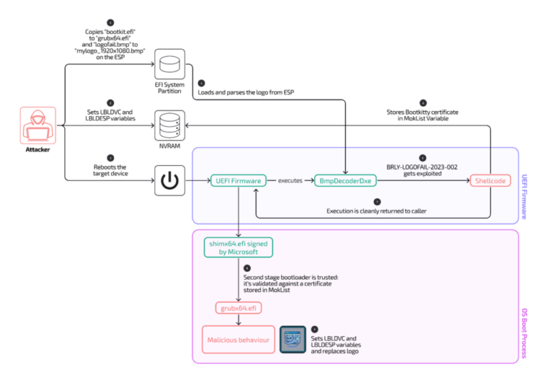 Code found online exploits LogoFAIL to install Bootkitty Linux backdoor