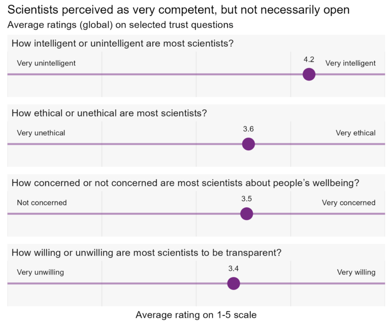 Despite fears of falling trust in expert knowledge, a global survey shows New Zealanders value science highly