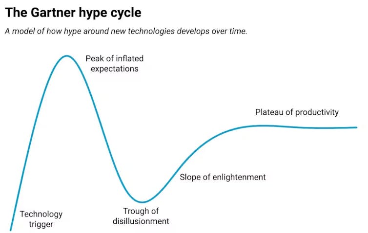 A chart showing the main stages of the hype cycle from initial trigger to the peak of expectations to the trough of productivity.