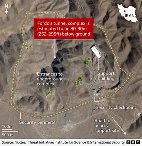 A satellite-style map shows a mountainous area with labeled features including “Entrances to underground complex,” “Support building,” “Security checkpoint,” “Road to nearby support site,” and a yellow dashed “Security perimeter.” A red box notes that “Fordo’s tunnel complex is estimated to be 80–90m (262–295 ft) below ground.” A small inset map of Iran with a red dot marks the facility’s location. A scale is included at the bottom left, and the source is listed as Nuclear Threat Initiative/Institute for Science & International Security, with BBC branding.