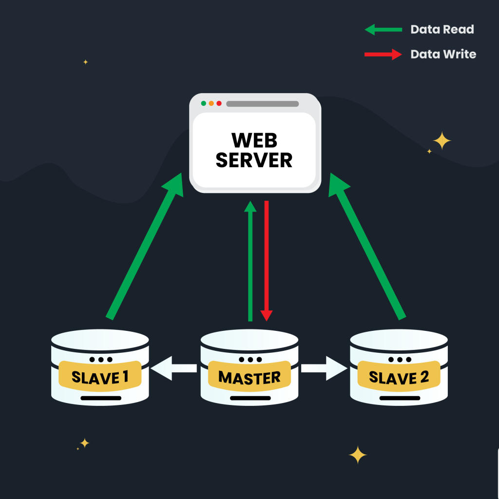 Master slave configuration for database migration