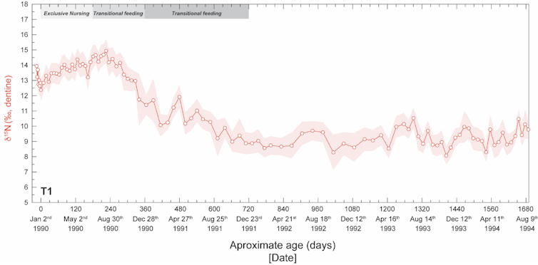 Chart showing nitrogen isotope balance over time.