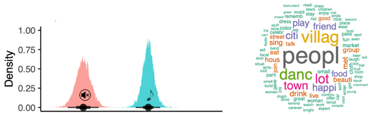 A chart showing imagined social interactions within participants' reports of their imagined journeys. People listening to music more commonly imagined social interactions, and a cloud of words including'people','dance','village', and other social words.