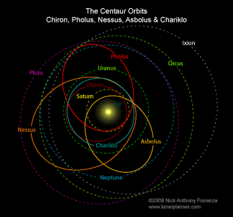 A black background with multiple colourful circles and ovals demonstrating the orbits of planets and small solar system bodies in orbits outside Jupiter’s orbit. The many overlapping circles demonstrate how many objects there are out there in a bunch of d