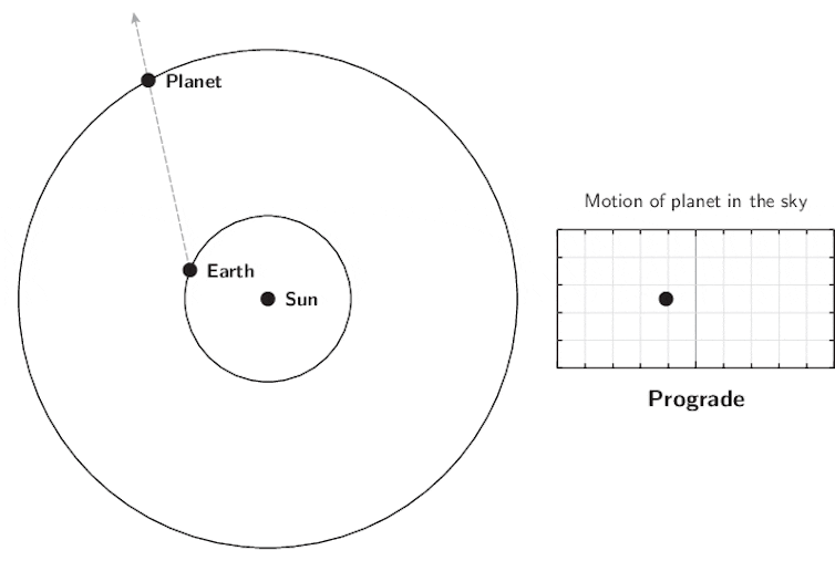 Black and white animation demonstrating retrograde motion. On the left are two concentric circles with the Sun as a dot in the centre. The Earth orbits the Sun by orbiting on the inner circle. A planet orbits the Sun by orbiting on the outer circle. A lin