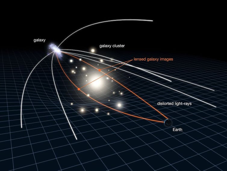 Diagram showing gravitational lensing of a background galaxy by a foreground cluster of galaxies.