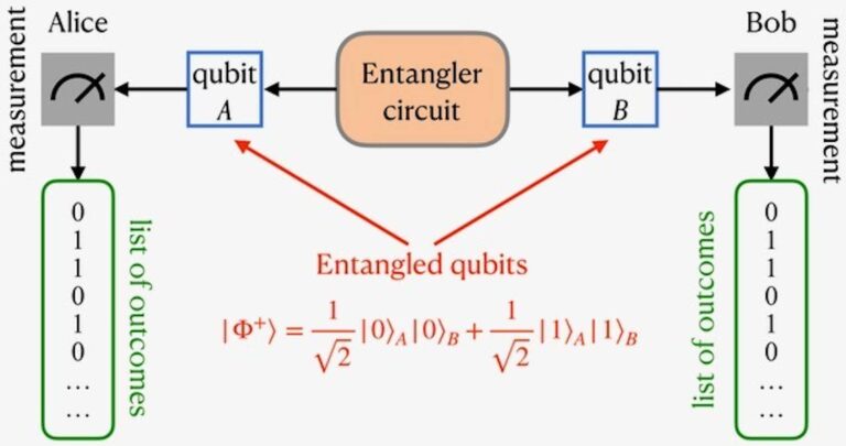 ‘Spooky action at a distance’ – a beginner’s guide to quantum entanglement and why it matters in the real world