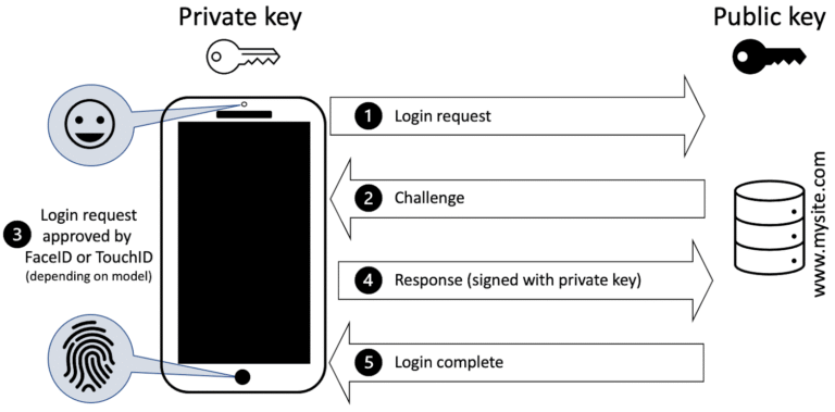 What’s the difference between passwords and passkeys? It’s not just the protection they provide