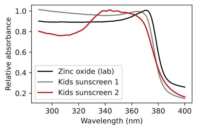 Mineral vs chemical sunscreens? Science shows the difference is smaller than you think