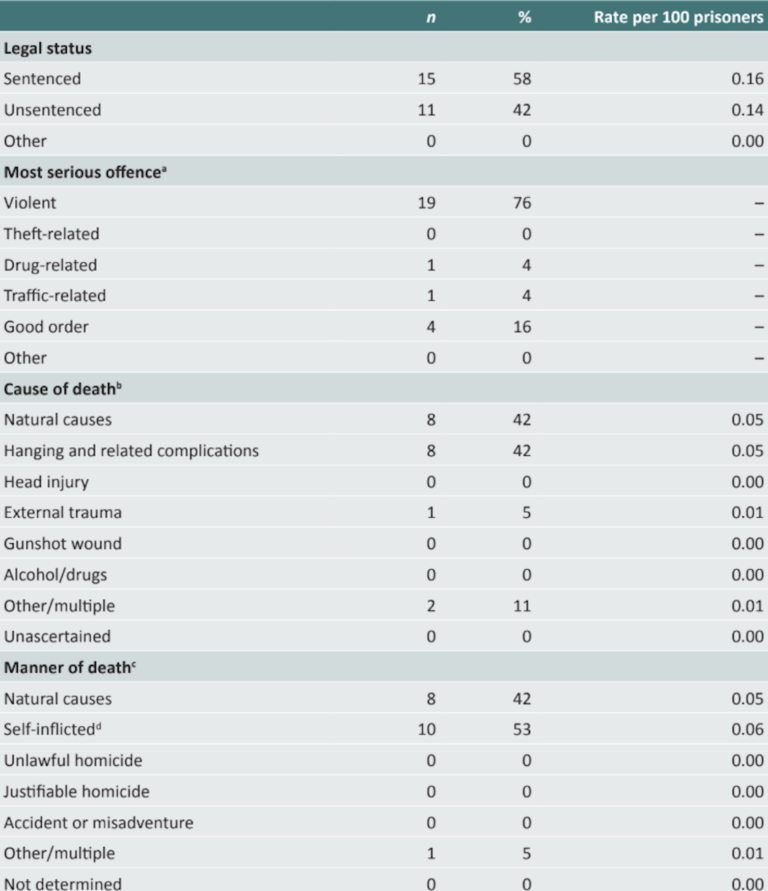 Number of Indigenous deaths in custody at record high