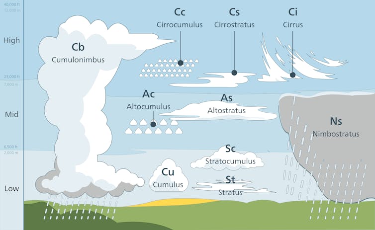 figure showing different types of cloud.