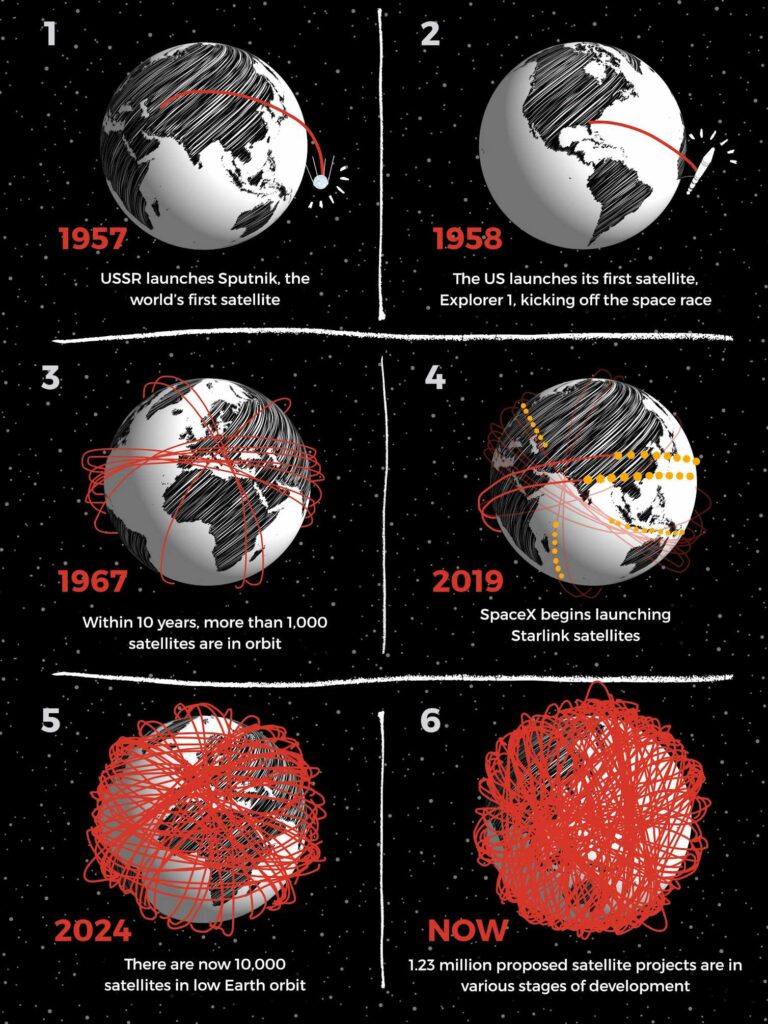 Too many satellites? Earth’s orbit is on track for a catastrophe – but we can stop it