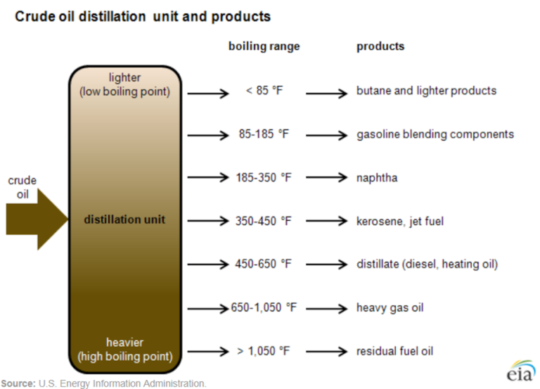 Oil, petrol, gasoline: a chemical engineer explains how crude turns into fuel