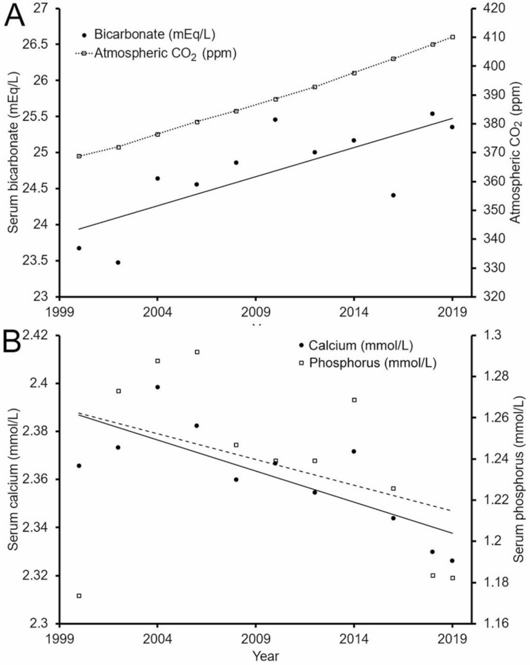 Rising CO₂ levels are reflected in human blood. Scientists don’t know what it means