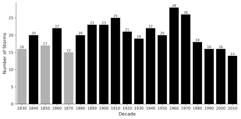 What two centuries of Perth storm records tell us about future climate risk