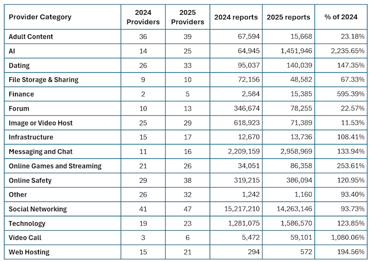 A table showing the number of reports in 2024 and 2025 across various categories.