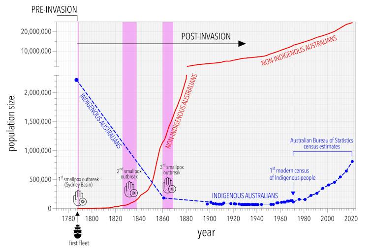 Chart showing the drastic drop and slow rise of Indigenous population since 1788.