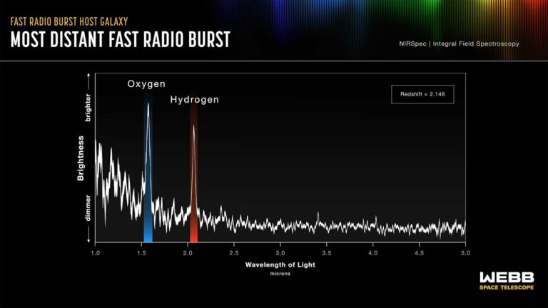 Astronomers pinpoint the origin of a 10 billion-year-old millisecond signal from space