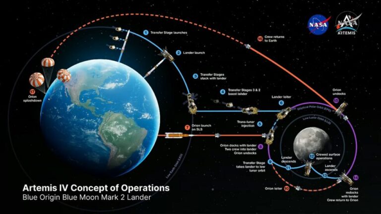 NASA updates lander plans for Moon landings, finally solves long-festering Orion issue