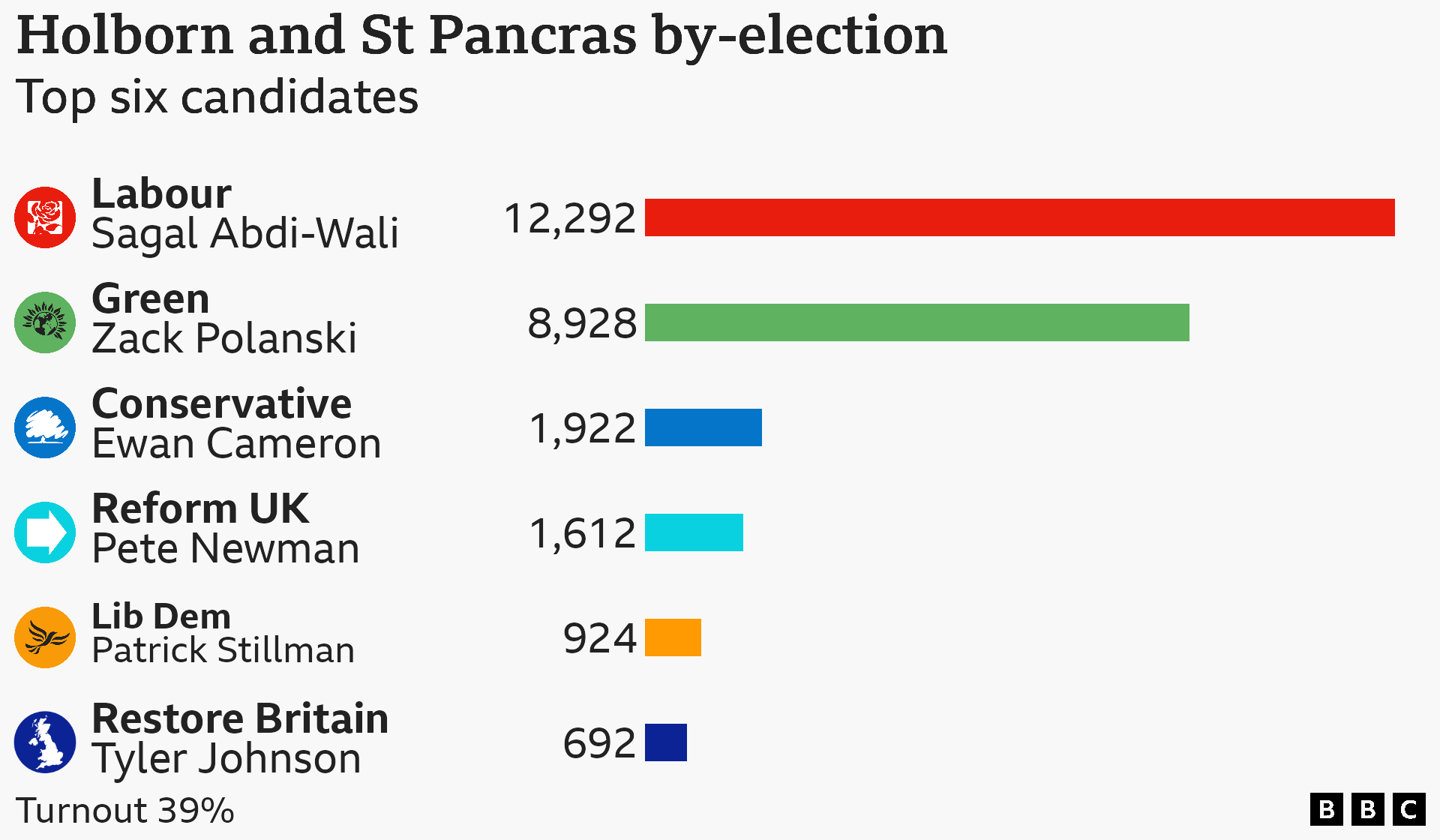 Bar chart showing votes by party and candidate in the Holborn and St Pancras by-election. Labour candidate Sagal Abdi-Wali 12,292 votes; Green candidate Zack Polanski 8,928 votes; Conservative candidate Ewan Cameron 1,922 votes; Reform UK candidate Pete Newman 1,612 votes; Lib Dem candidate Patrick Stillman 924 votes; Restore Britain candidate Tyler Johnson 692 votes